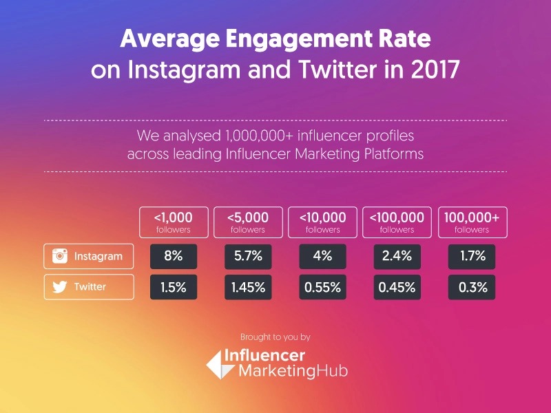 average engagement rate on instagram and twitter