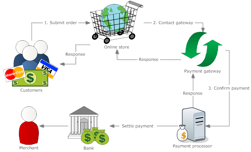 magento payment gateway